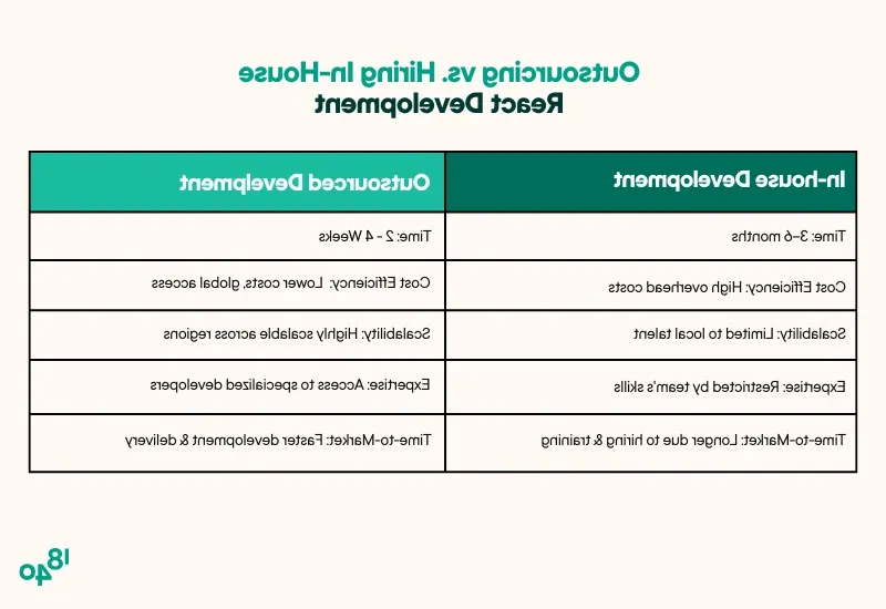 A table comparing in-house react development and outsourced react development